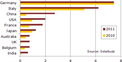 Country rankings for 2011 PV market