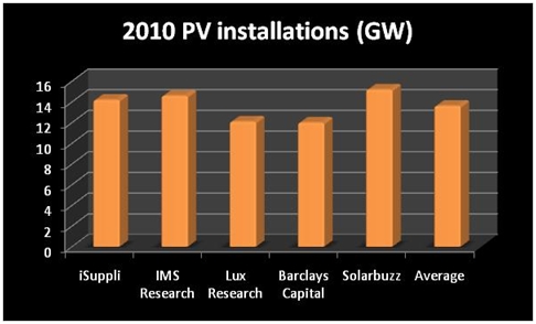 2010 PV market forecasts