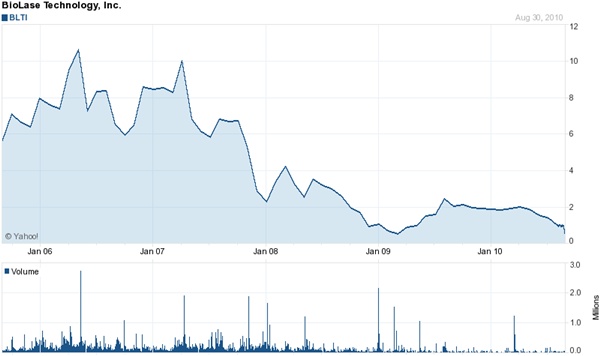 Biolase stock price