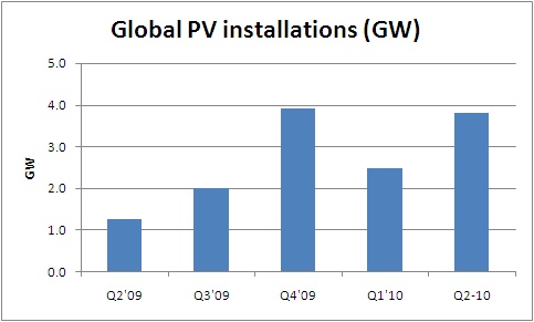Roller-coaster market