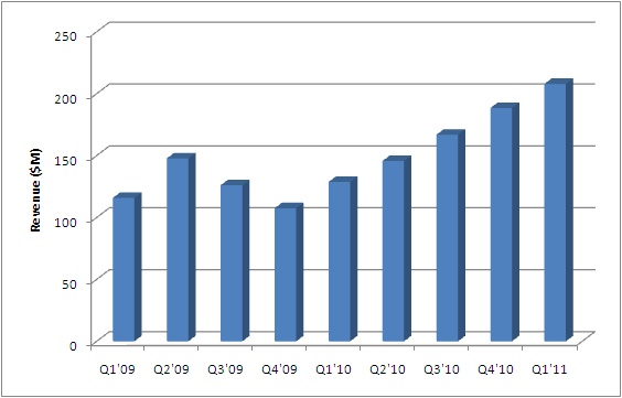 Finisar revenue growth
