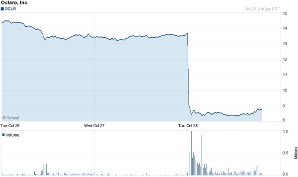 Hammered: Oclaro stock chart