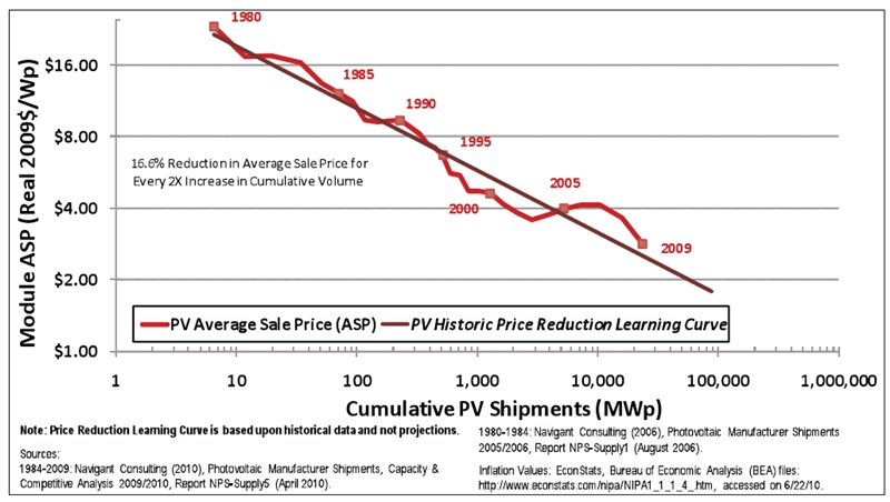 Historic solar PV price reduction