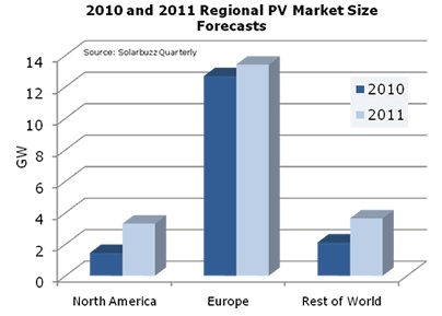 2011 PV market growth 2011 PV market growth