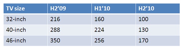 LED backlight requirements LED backlight requirements
