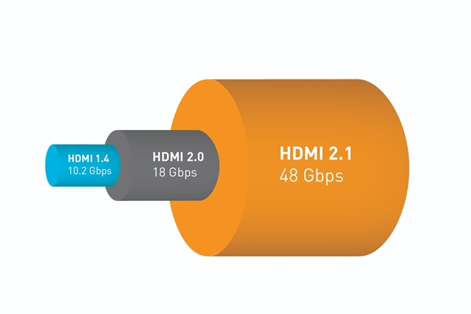 HDMI bandwidth evolution HDMI bandwidth evolution