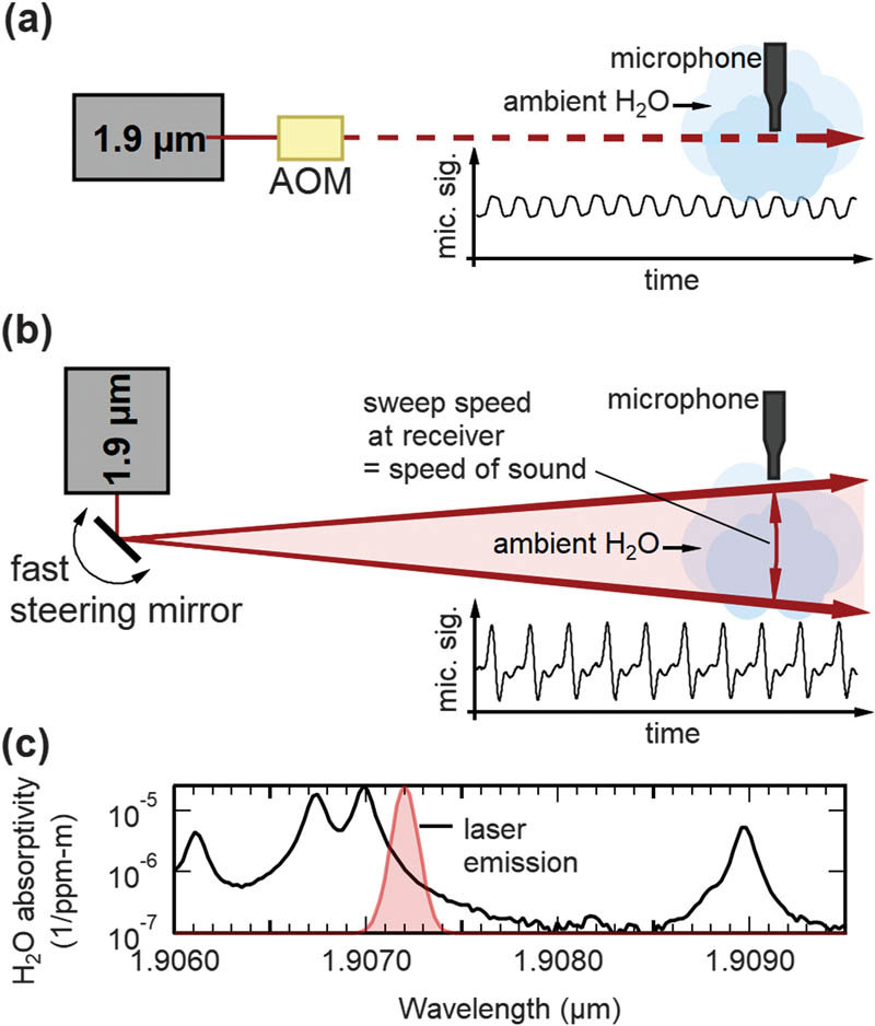 Delivery of audible messages via photoacoustics. (Click for more information).