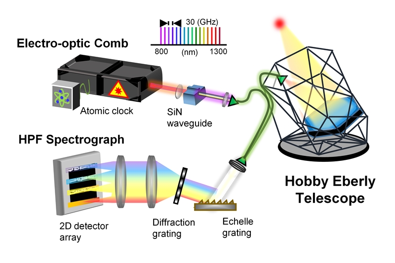 Astrocomb setup at HET