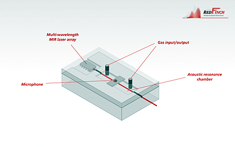 Next-gen photo-acoustic sensors for gas detection.