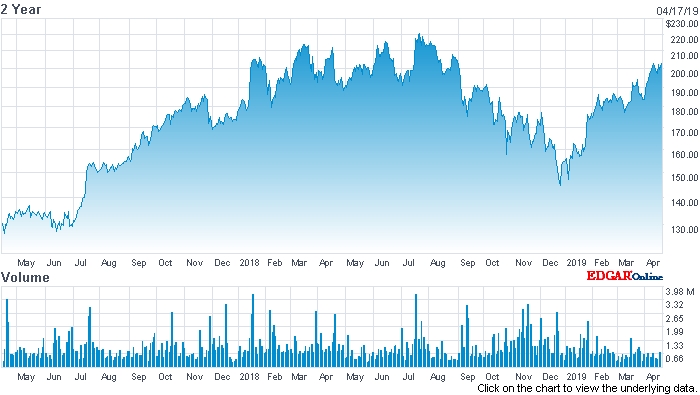 ASML stock price (past two years) ASML stock price (past two years)