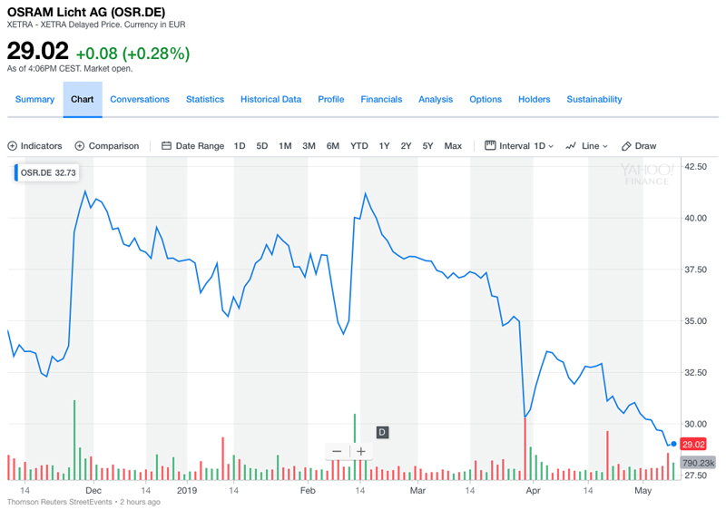 Osram's share price over the past six months reflects difficult trading conditions. (Click to expand)