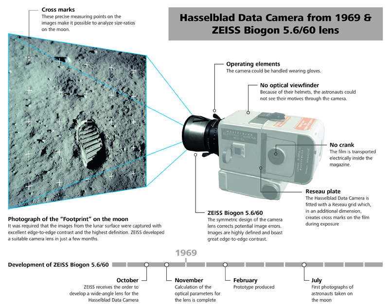 How Zeiss did it: the specification, operation and development timeline of the special Moon lens.