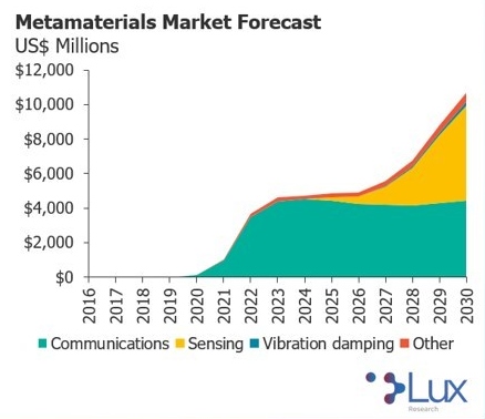 Lux Research forecast Lux Research forecast