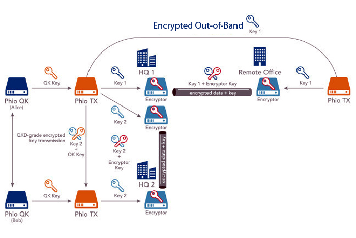 Phio TX: Out-of-band key delivery technique in detail.