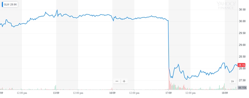 Stock drop: Corning loses 6%