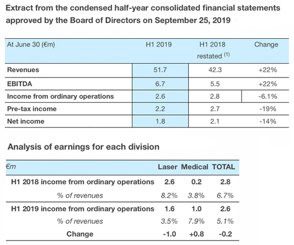 Key data points from Lumibird's first half of 2019 trading (click to expand).