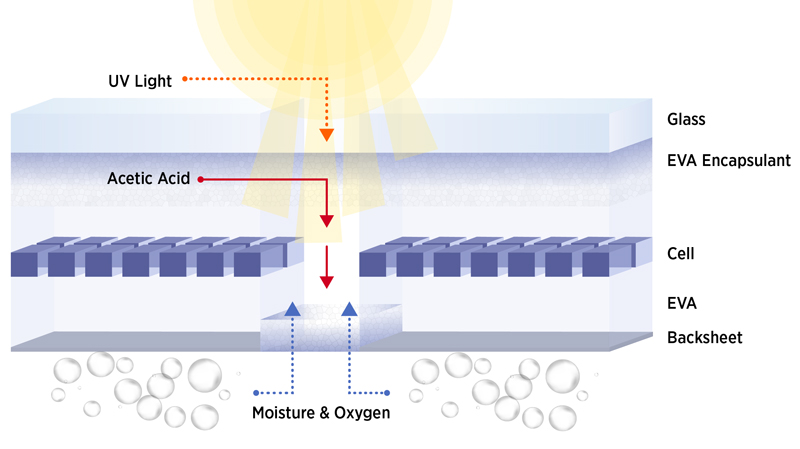 Corrosive processes degrading solar panel surfaces and interfaces. 