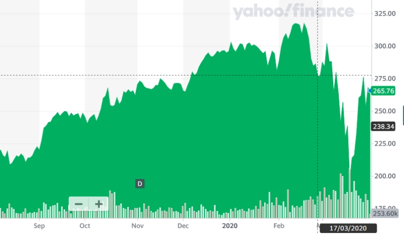ASML stock price (past six months)