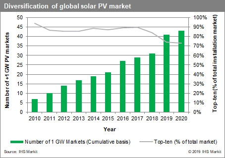 Diversifying PV market