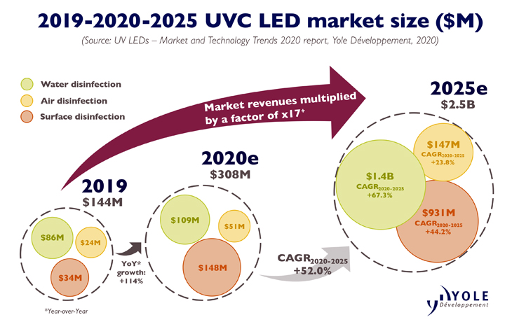 Pandemic has created momentum for the UVC LED industry, says Yole.