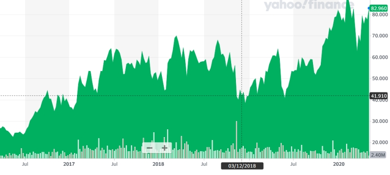 Lumentum stock price: back close to an all-time high Lumentum stock price: back close to an all-time high