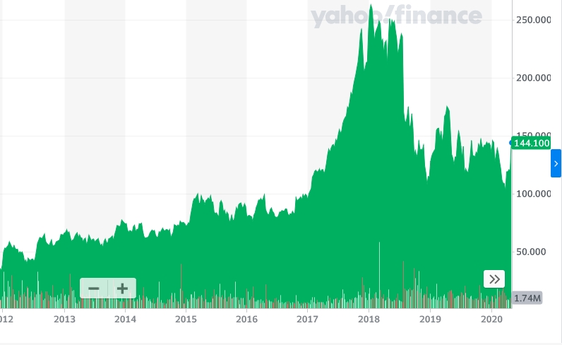 IPG stock price (since 2012) IPG stock price (since 2012)