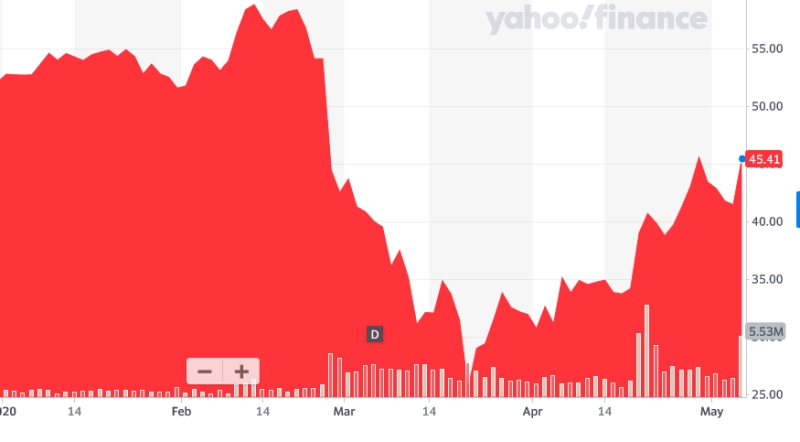 FLIR stock price (since start of 2020)