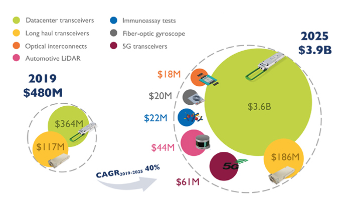 Silicon photonics 2019-2025 market forecast by applications.