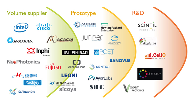 Readiness levels of silicon photonics players: volume, prototype or research.