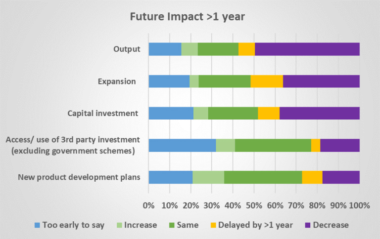Half of respondents said pandemic disruption could foster new innovations.
