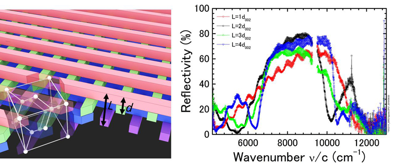 Graphic of the woodpile photonic crystal structure and associated waveform. Click for more info.