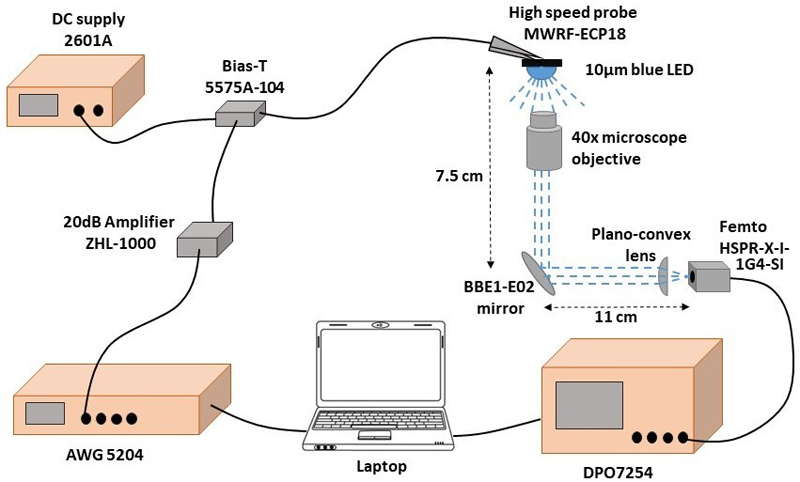 CEA-Leti's Li-Fi physical layer relies on the same concepts as WiFi and 5G technologies.