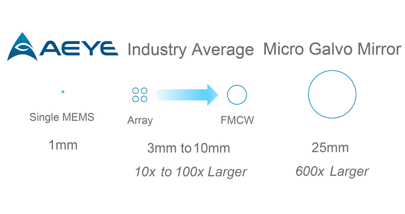 Mirror, mirror: Comparison of mirror sizes in common types of LiDAR sensors. 