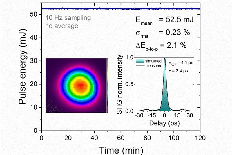 Long-term stability of the Ho:YLF chirped pulse amplifier at 1 kHz rate.