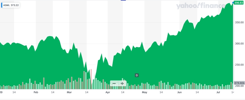 ASML stock price (since start of 2020)