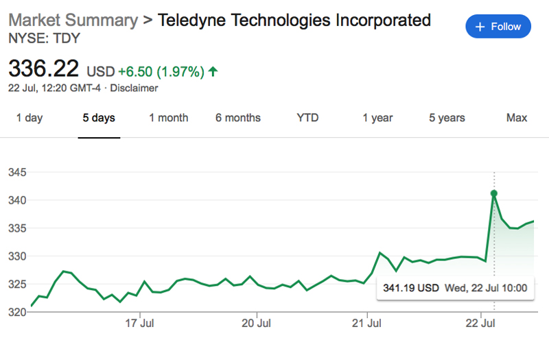 Teledyne Technologies' share price rose earlier this week. 