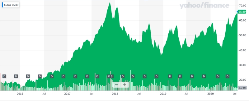 Cognex stock price: past five years Cognex stock price: past five years