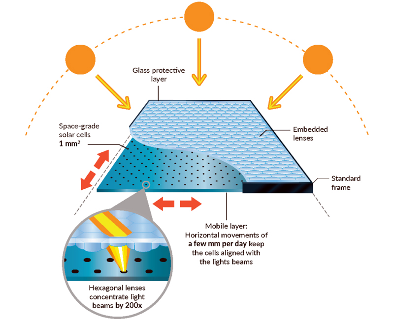 Insolight’s technology achieves 29% efficiency in pre-production phase.