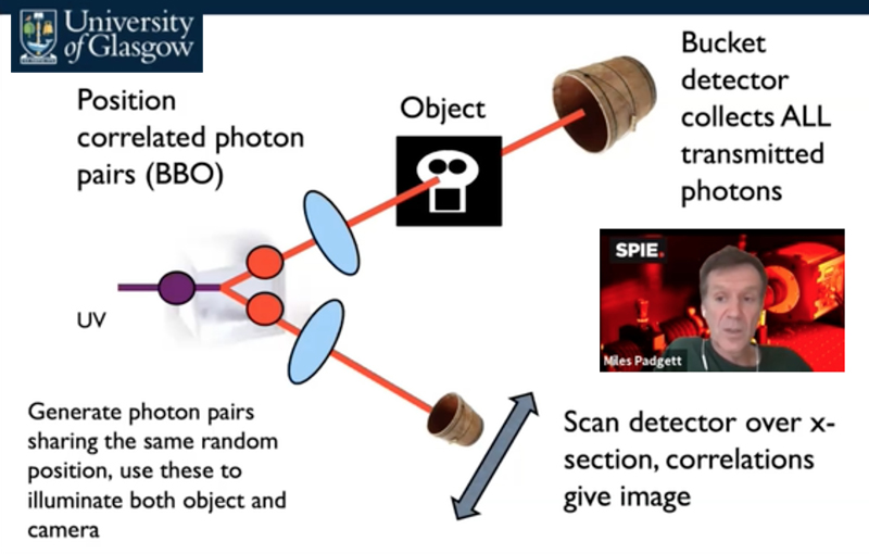 Professor Padgett explains how photon pairs can beat classical imaging limits. 
