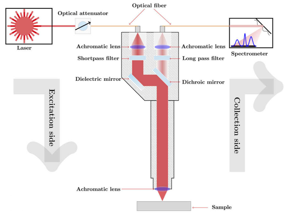 Spotting cancer sooner: SERDS technique