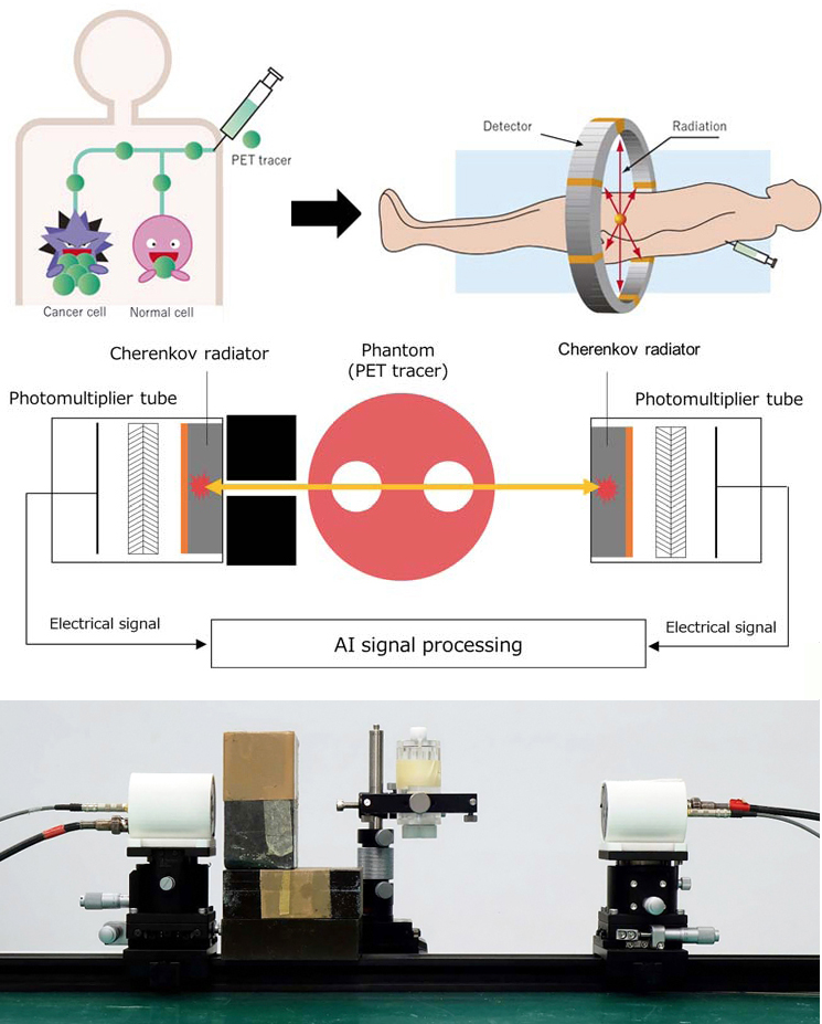 The principle of PET imaging; and Hamamatsu’s experimental setup.