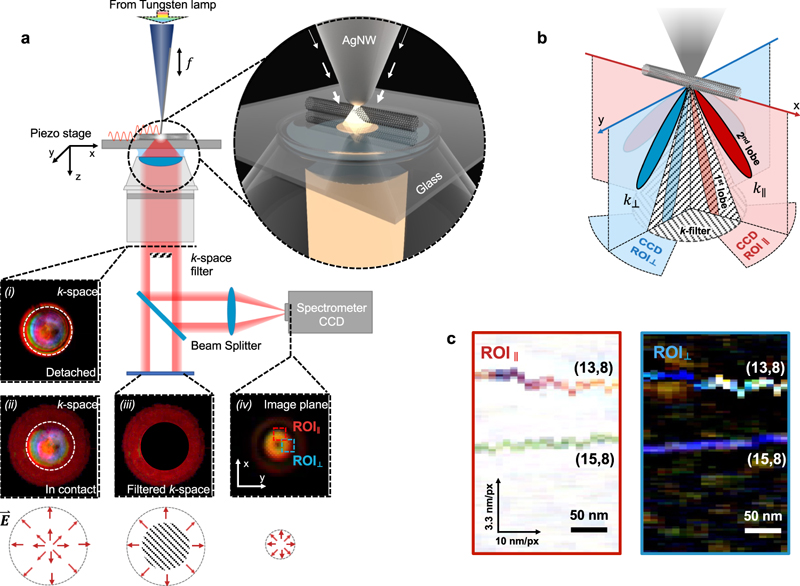 UCR set-up and the k-space far-field radiation patterns. Click for full explanation.