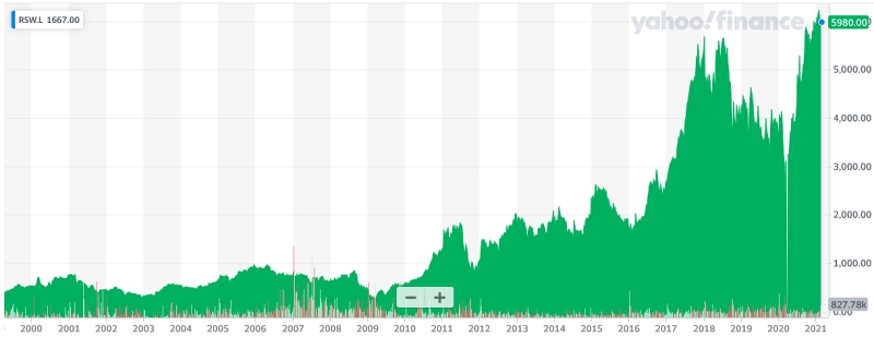 Renishaw stock price (since 2000) Renishaw stock price (since 2000)