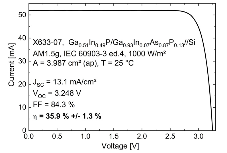 I-V characteristic of the new III-V//Si triple-junction solar cell.