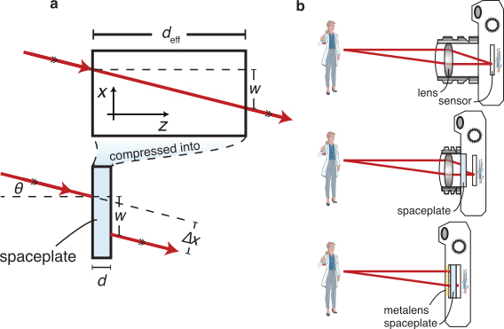 Operating principle of a spaceplate. Click for info.