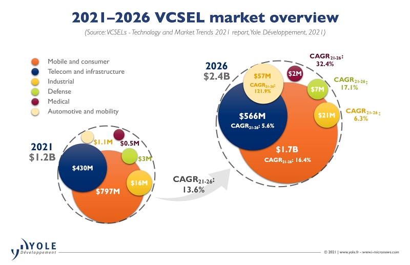 Doubling in five years: global VCSEL market by application area Doubling in five years: global VCSEL market by application area