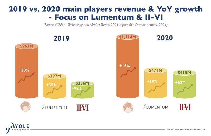 Market dominance: Lumentum and II-VI Market dominance: Lumentum and II-VI