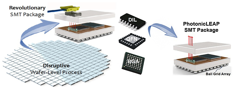 PhotonicLEAP’s wafer-level PIC process is set to yield >10 times reduction in PIC production costs. Click for info.