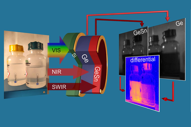 NIR/SWIR illumination distinguishes “clear” isopropanol and toluene. NIR/SWIR illumination distinguishes “clear” isopropanol and toluene.