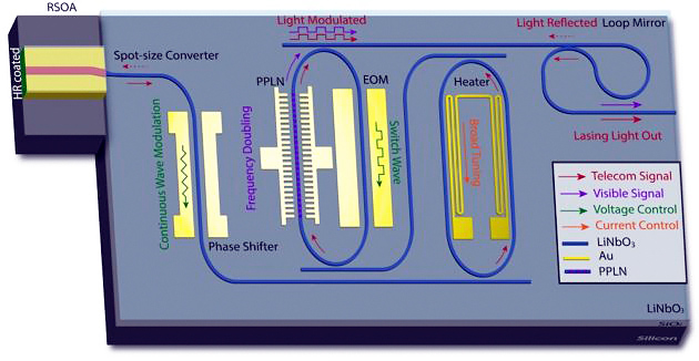“The potential to reshape the landscape of integrated photonics.” 